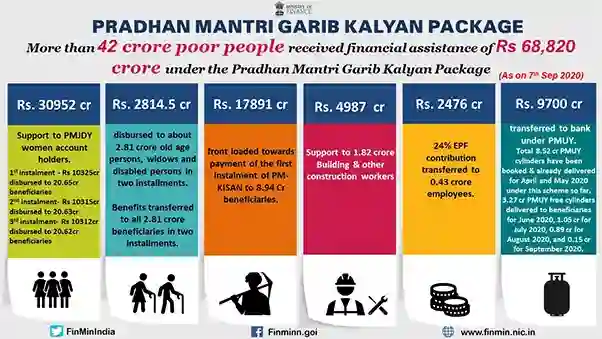 PM Garib Kalyan Yojana