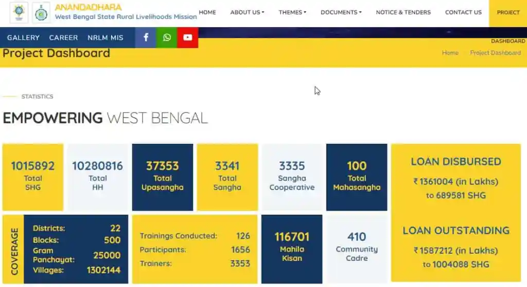 Apply Anandadhara Scheme West Bengal